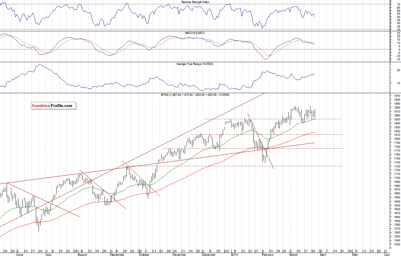 Daily S&P 500 index chart - SPX, Large Cap Index