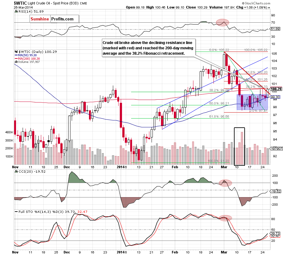 Crude Oil price chart - WTIC