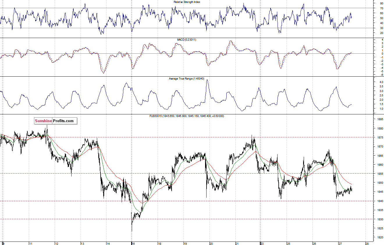 S&P500 futures contract - S&P 500 index chart - SPX