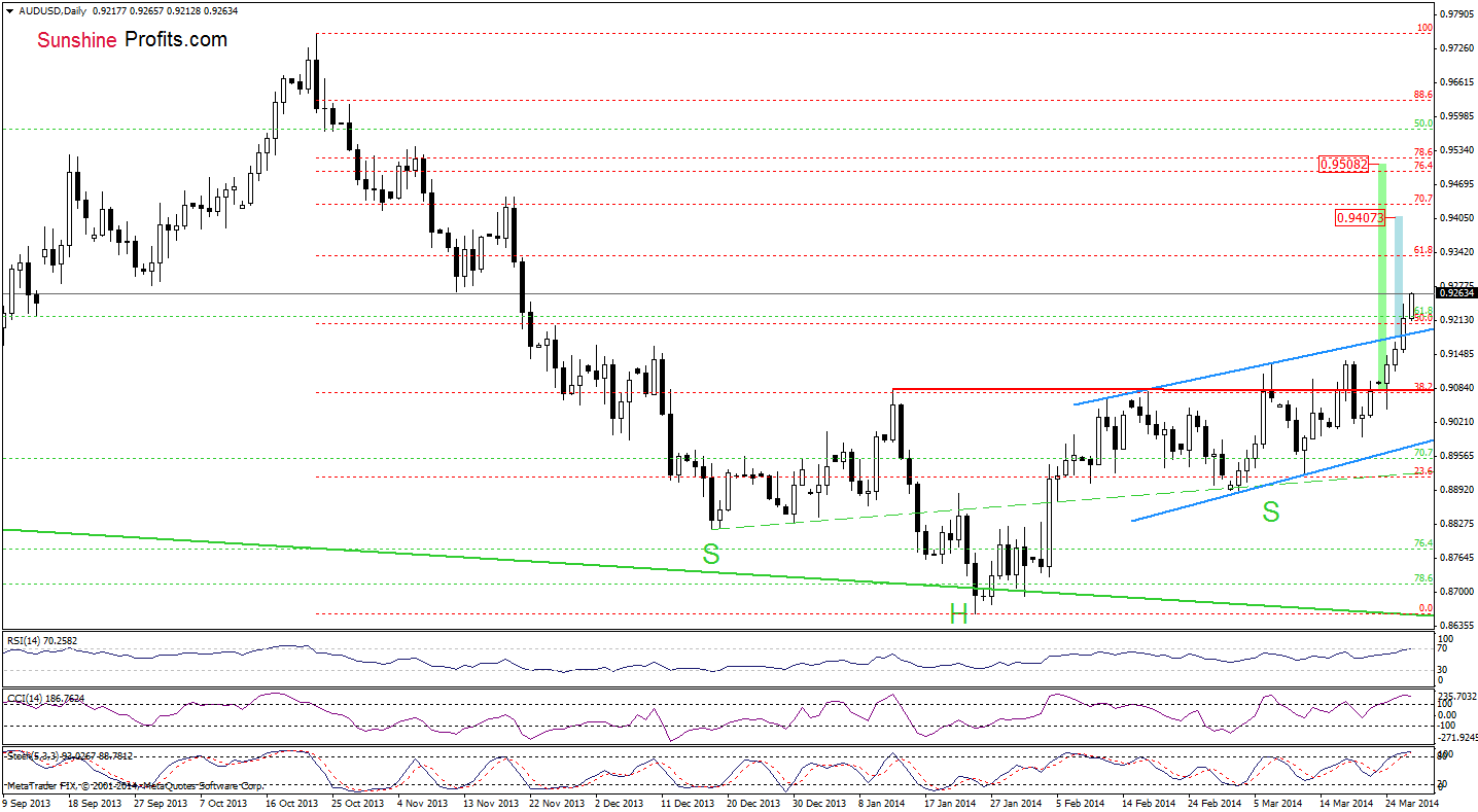 AUD/USD daily chart