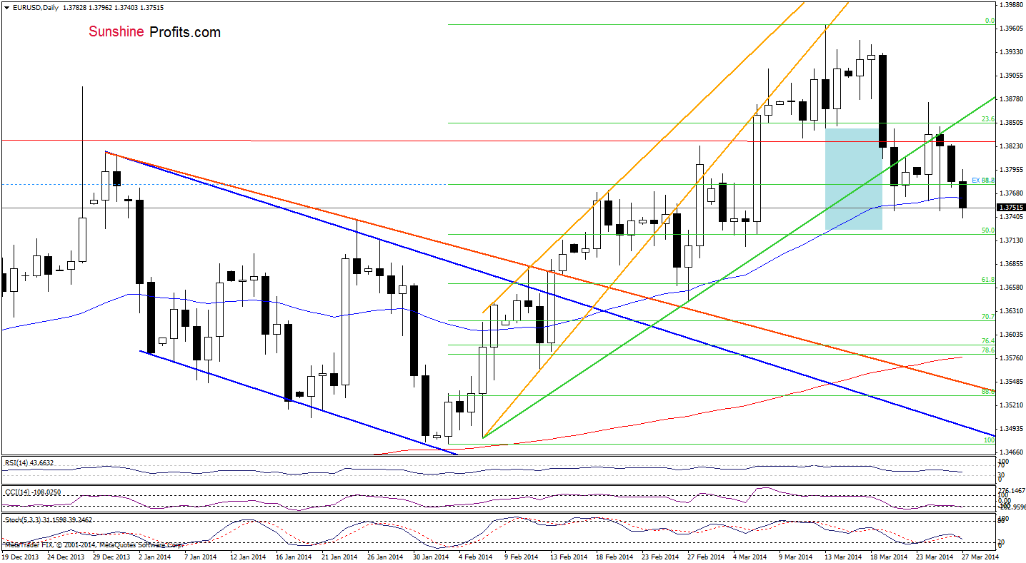 EUR/USD daily chart