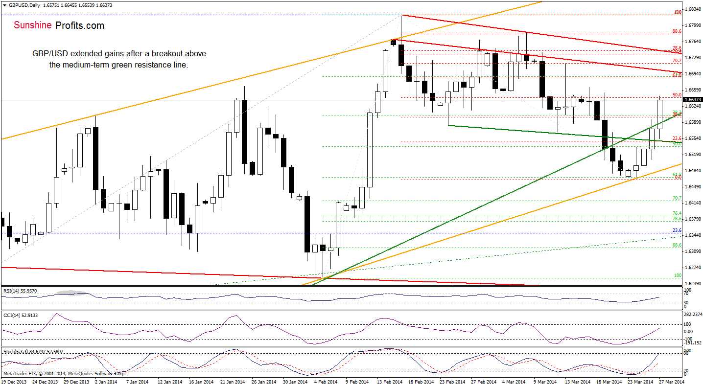 GBP/USD daily chart