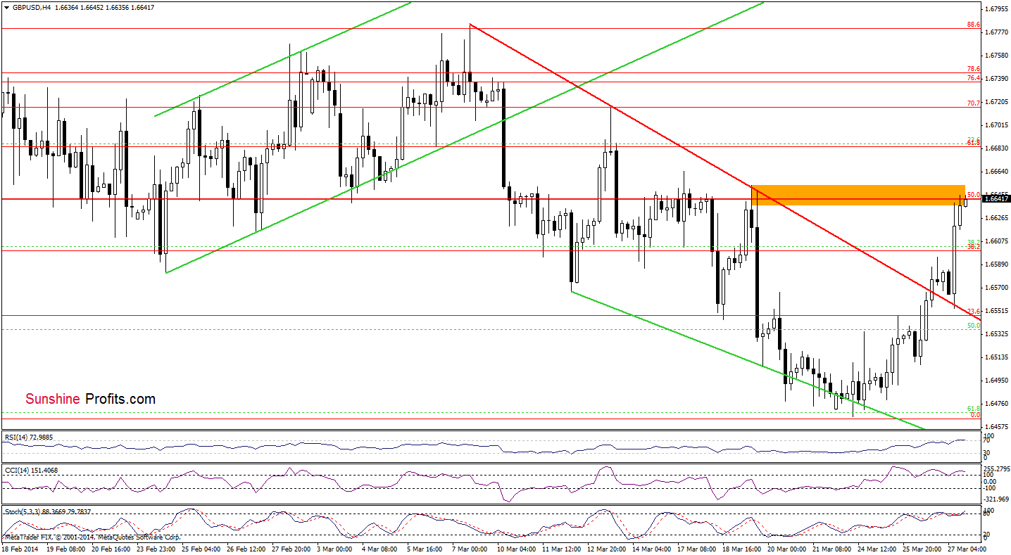 GBP/USD 4-hour chart