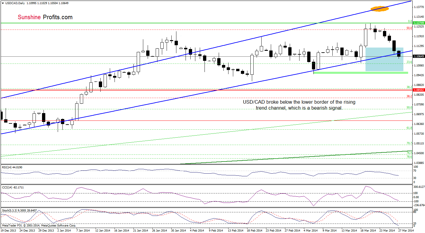 USD/CAD daily chart