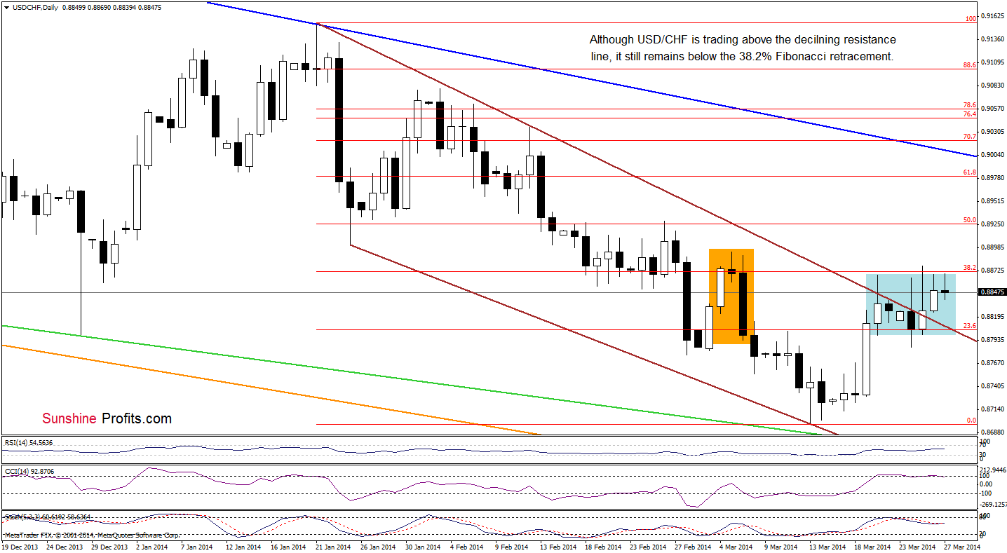 USD/CHF daily chart