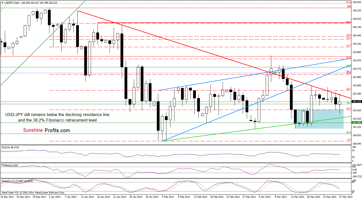 USD/JPY daily chart