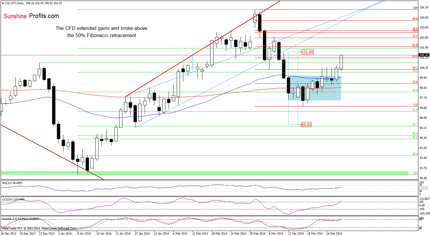 WTI Crude Oil price chart