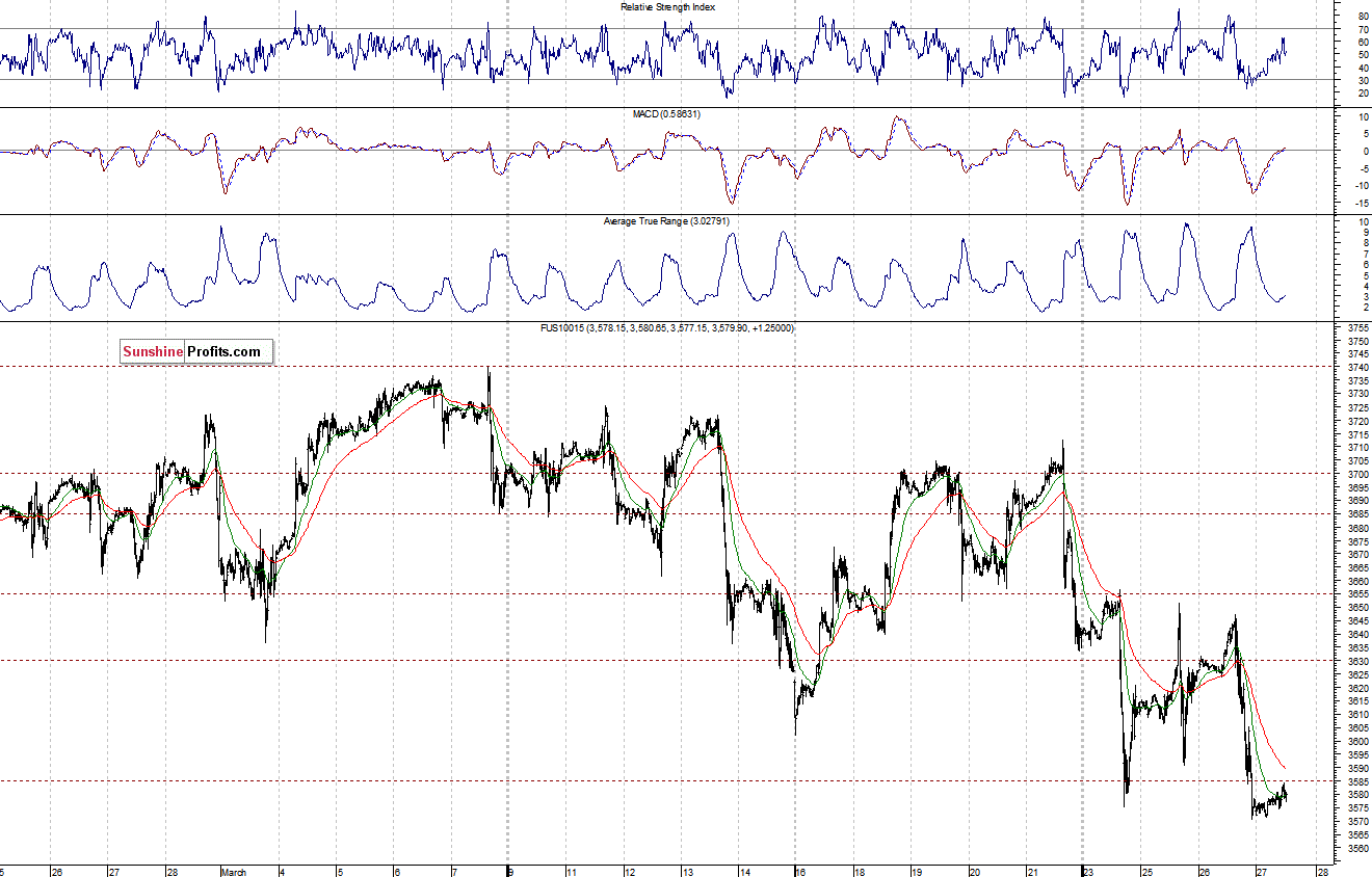 Nasdaq100 futures contract - Nasdaq 100 index chart - NDX