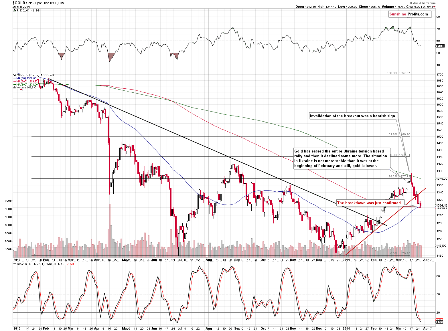 Medium-term Gold price chart - Gold spot price