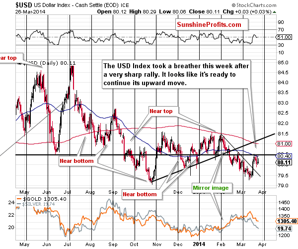 Short-term US Dollar Index chart