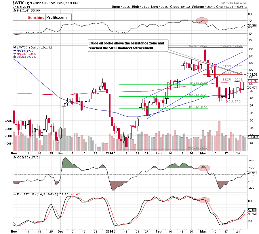 Crude Oil price chart - WTIC