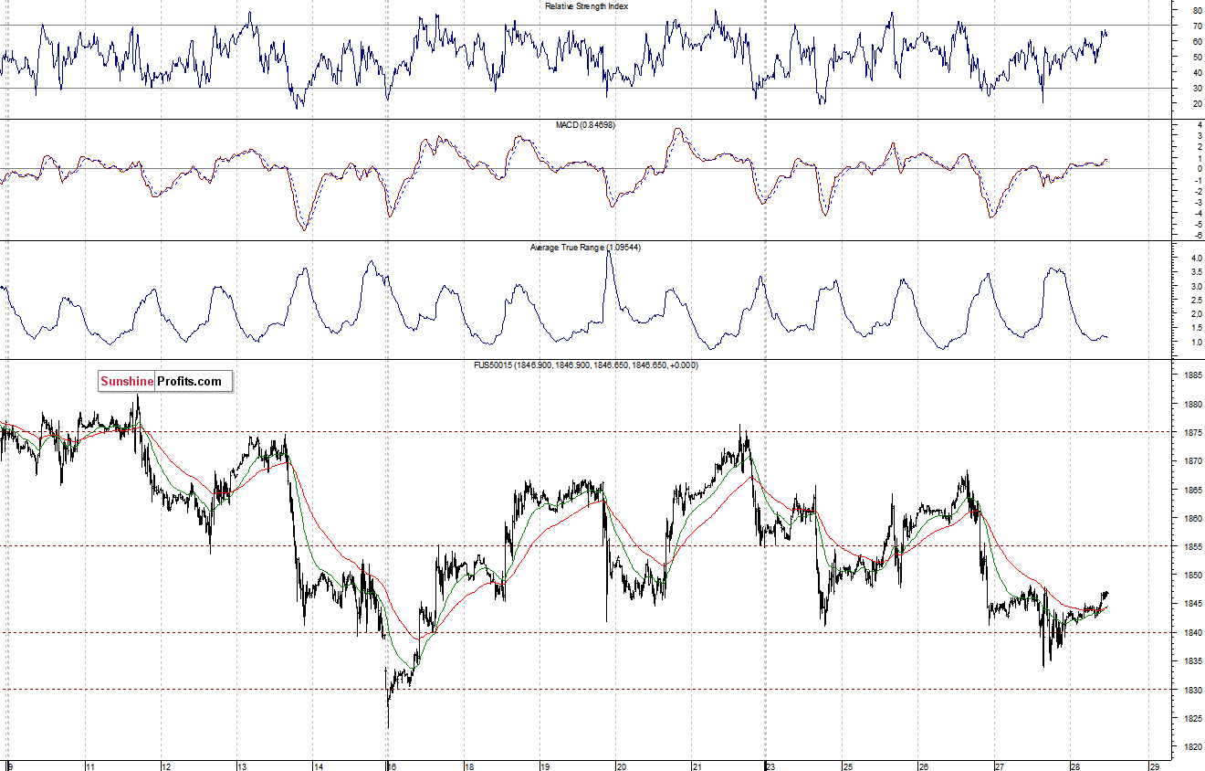 Daily S&P 500 index chart - SPX, Large Cap Index