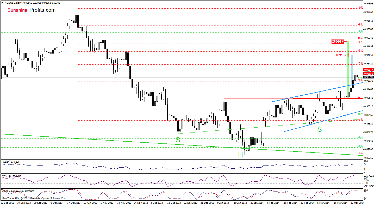 AUD/USD daily chart