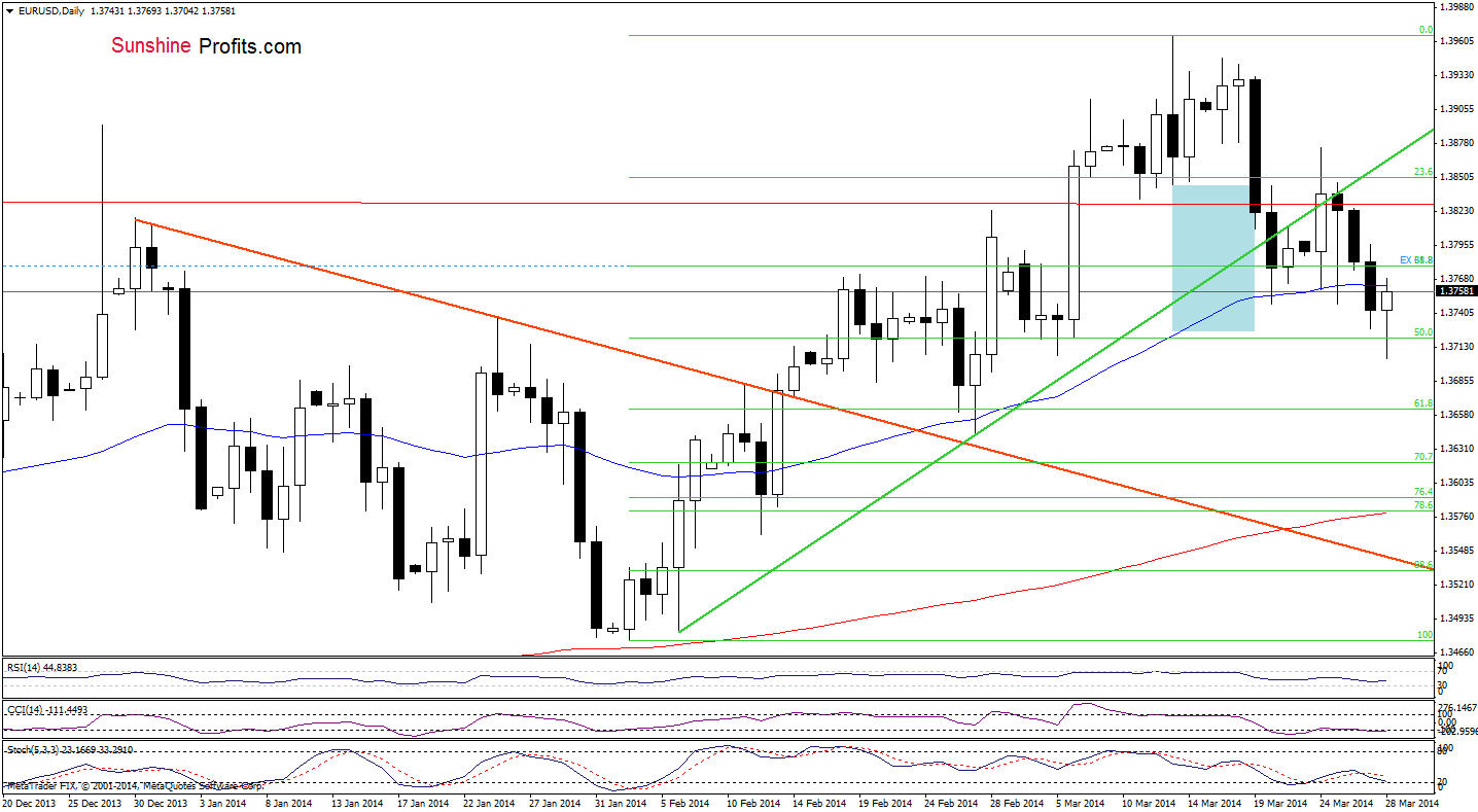 EUR/USD daily chart