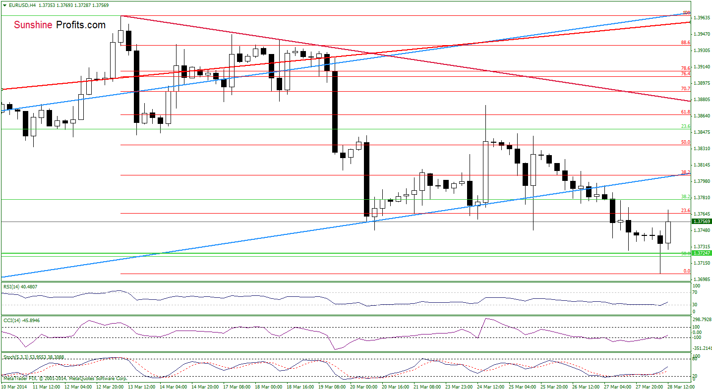 EUR/USD 4-hour chart