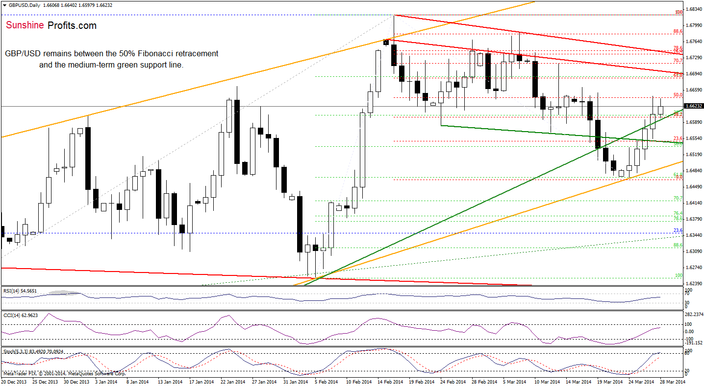 GBP/USD daily chart