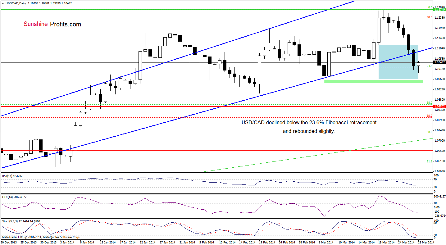 USD/CAD daily chart