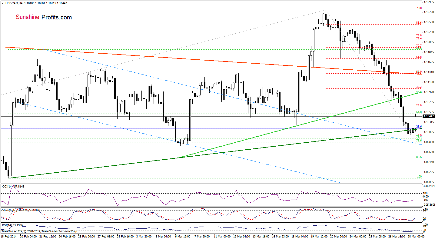 USD/CAD 4-hour chart