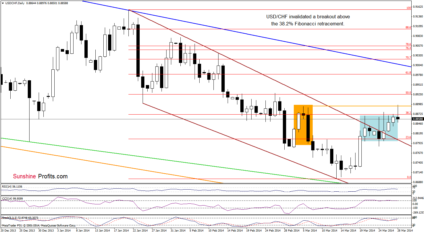 USD/CHF daily chart