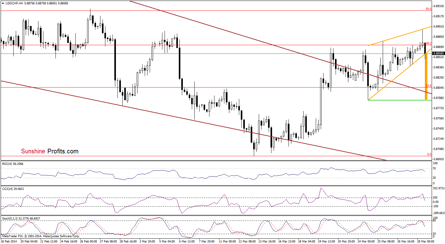 USD/CHF 4-hour chart