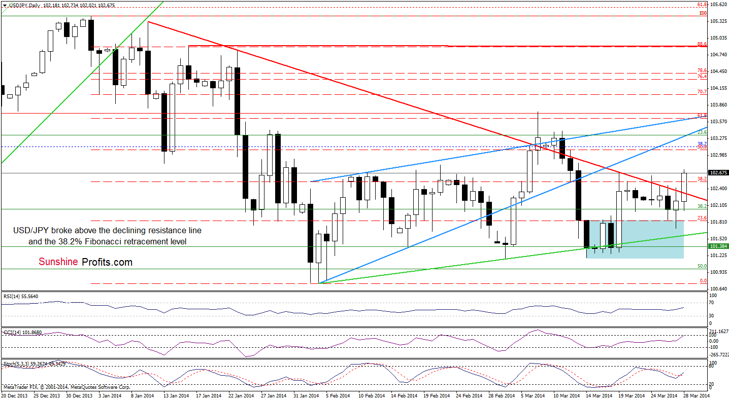 USD/JPY daily chart