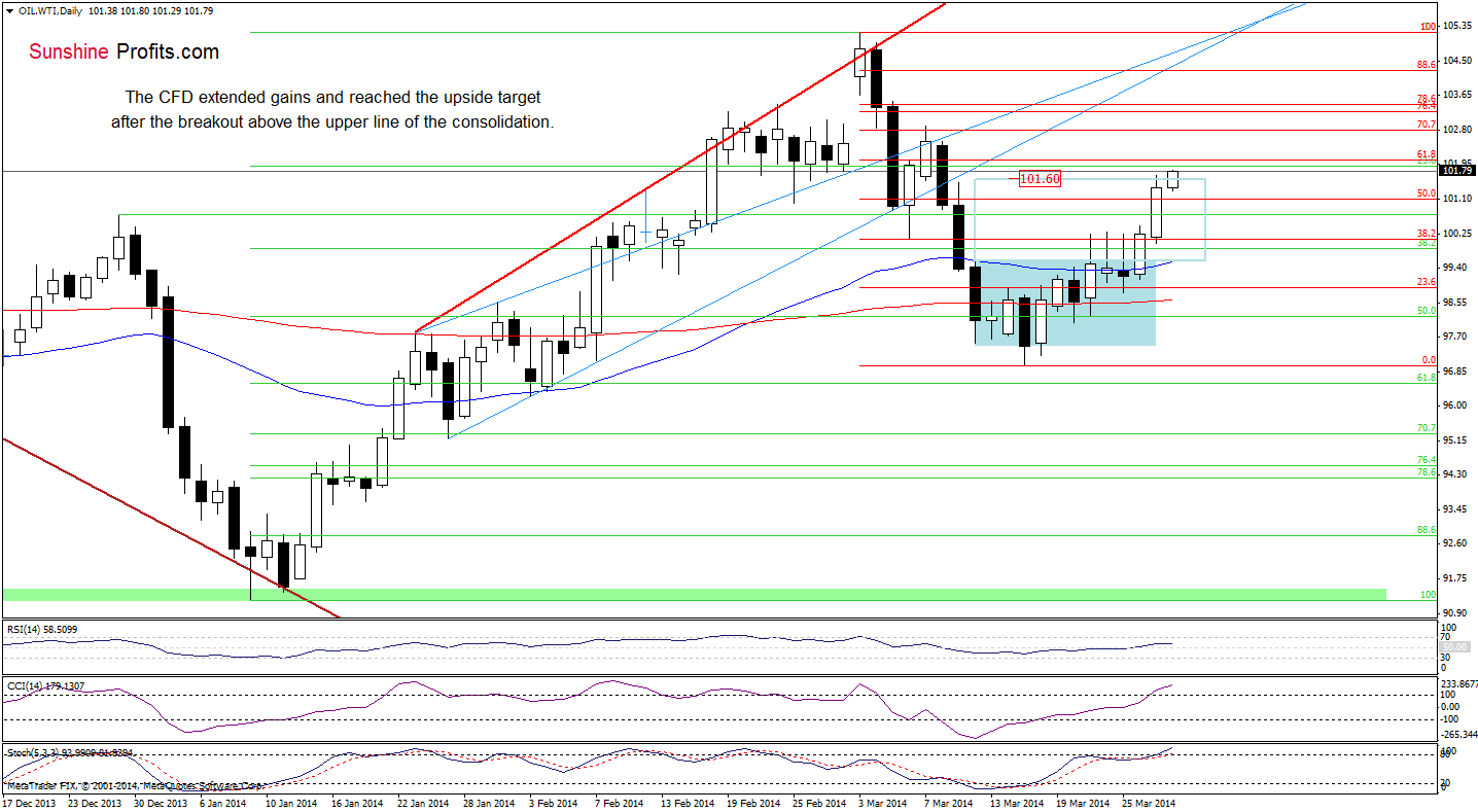 WTI Crude Oil price chart