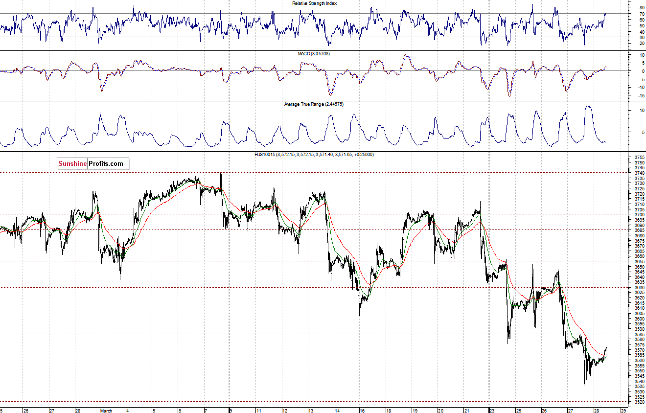 Nasdaq100 futures contract - Nasdaq 100 index chart - NDX
