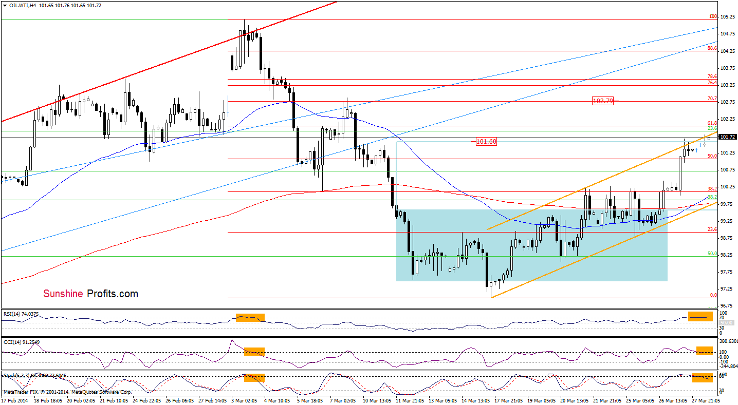 WTI Crude Oil price 4-hour chart