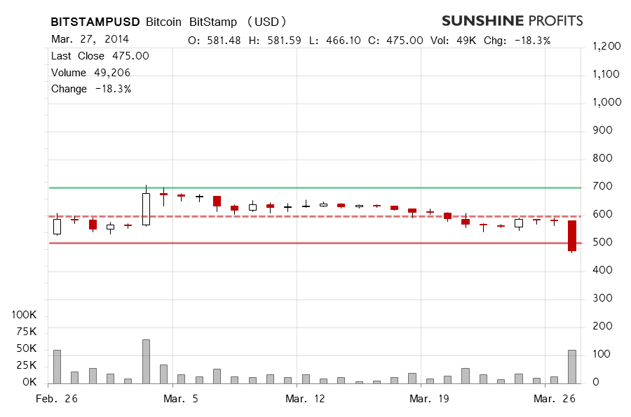 Bitcoin chart BitStamp