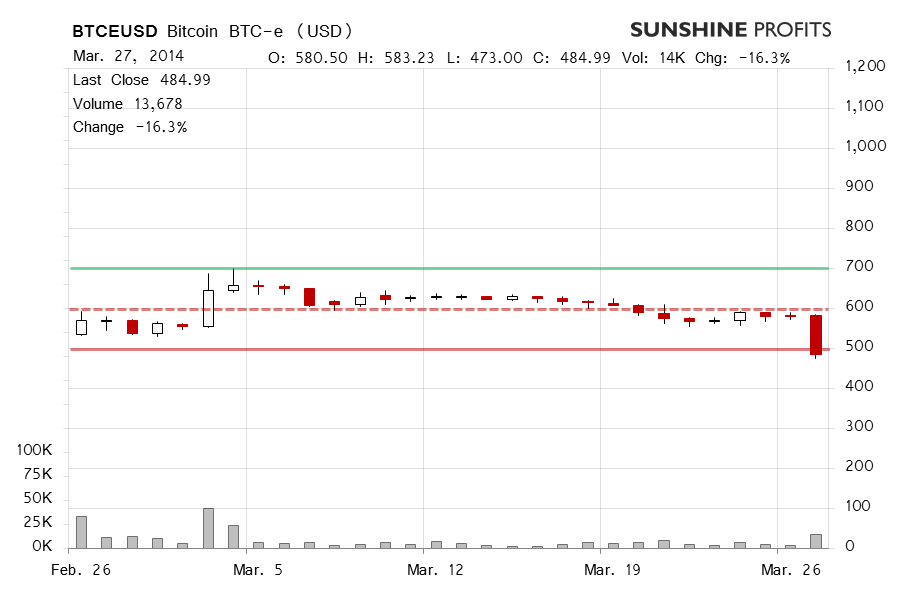 Bitcoin chart BTC-e