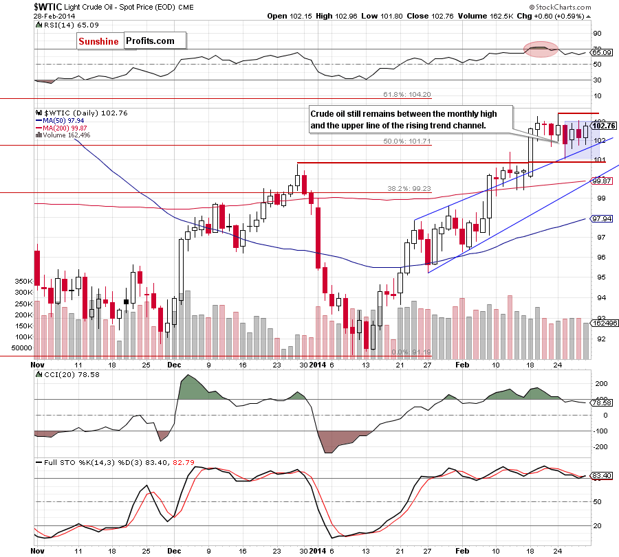 Crude Oil price chart - Crude Oil WTIC