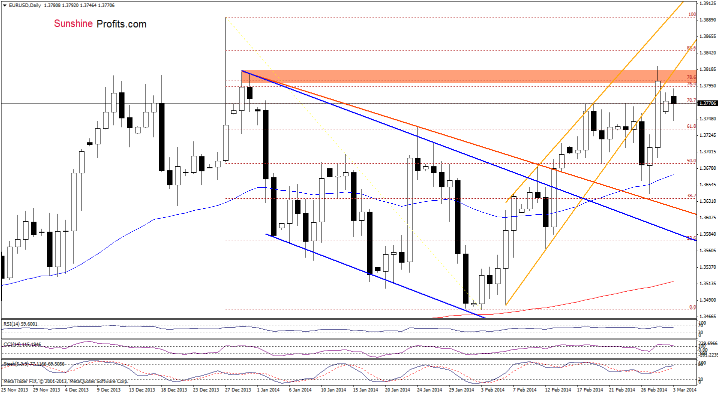 EUR/USD daily chart