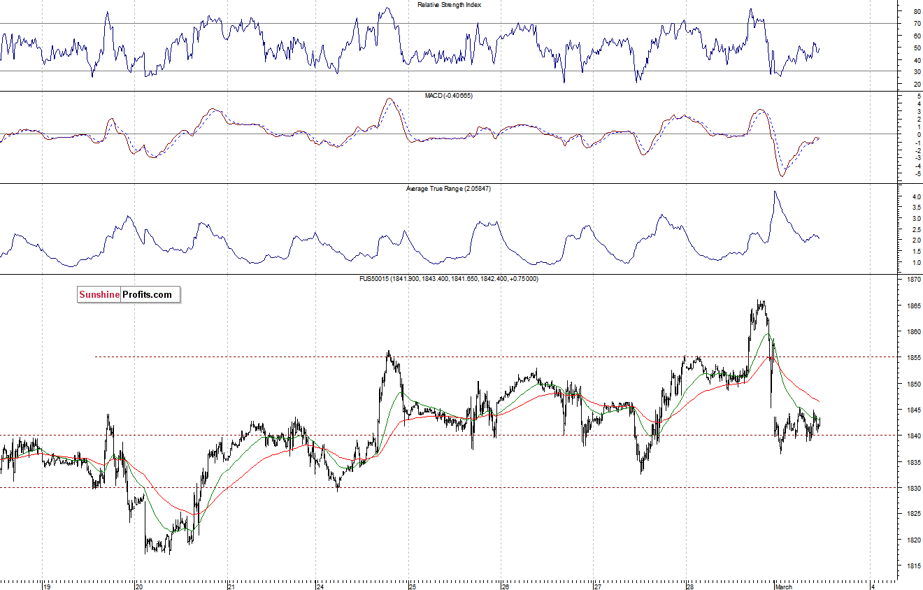 S&P500 futures contract - S&P 500 index chart - SPX
