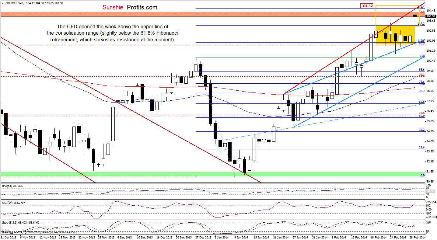 WTI Crude Oil price chart