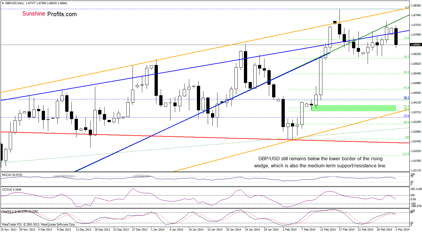 GBP/USD daily chart