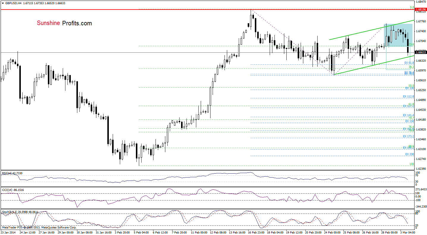 GBP/USD 4-hour chart