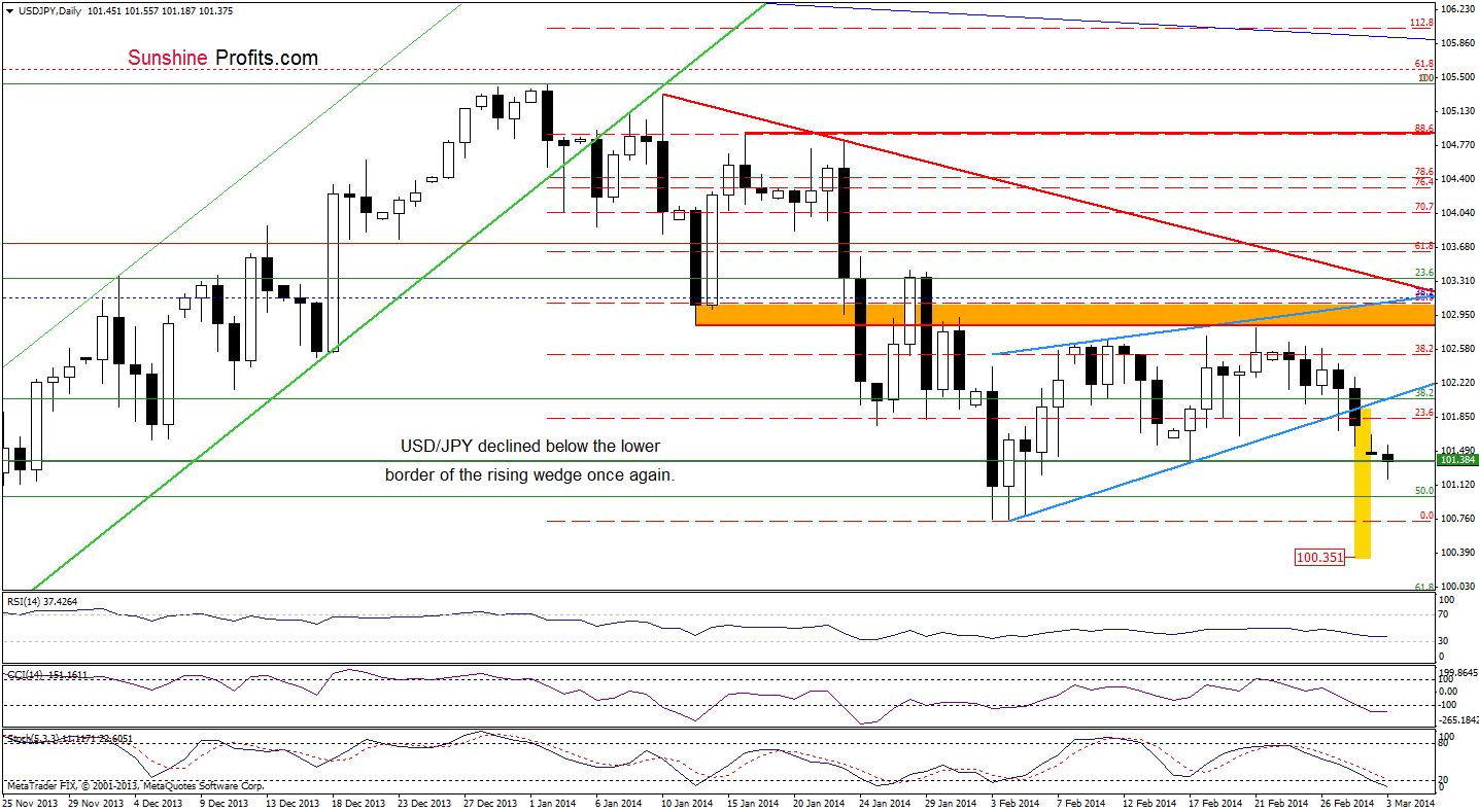 USD/JPY daily chart