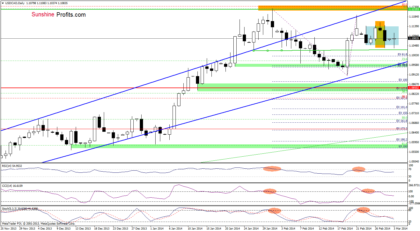 USD/CAD daily chart