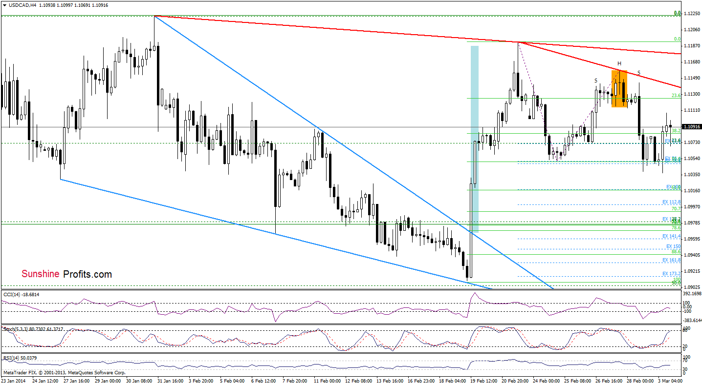 USD/CAD 4-hour chart