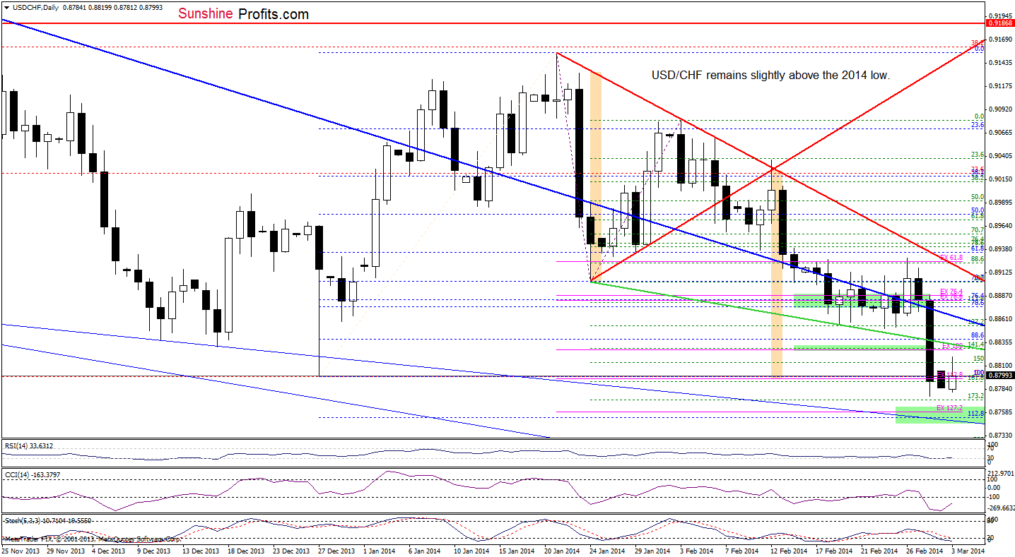 USD/CHF daily chart