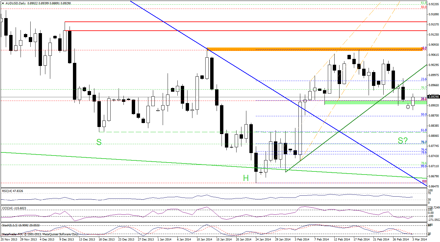 AUD/USD daily chart