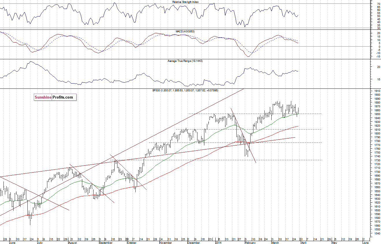 Daily S&P 500 index chart - SPX, Large Cap Index