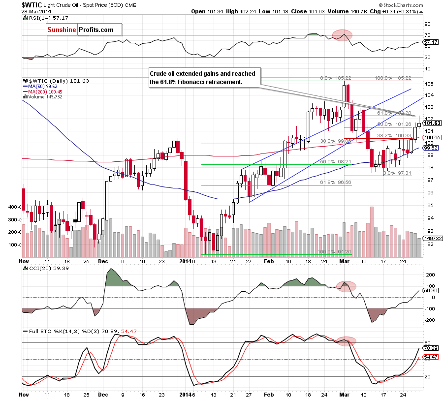 Crude Oil price chart - WTIC