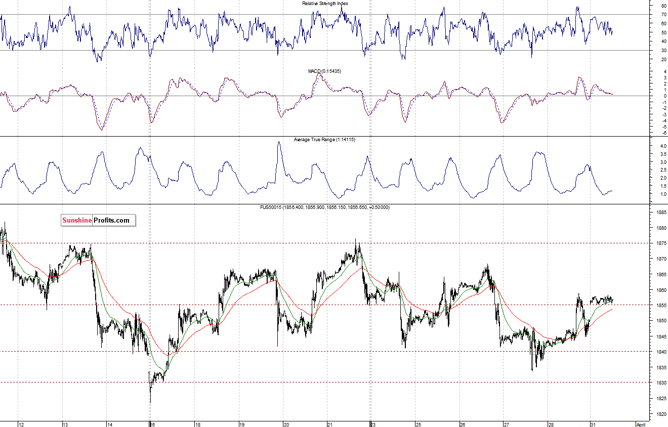 S&P500 futures contract - S&P 500 index chart - SPX