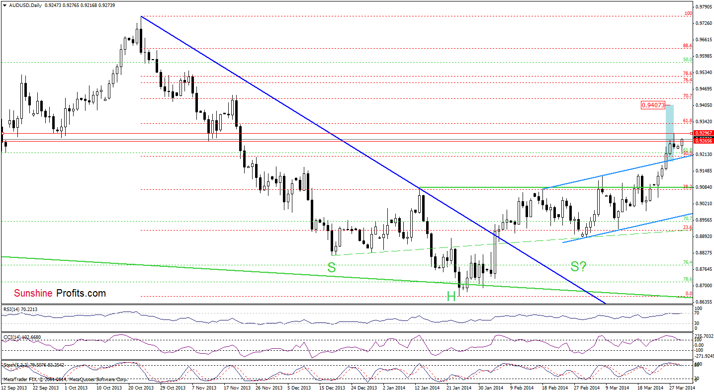 AUD/USD daily chart