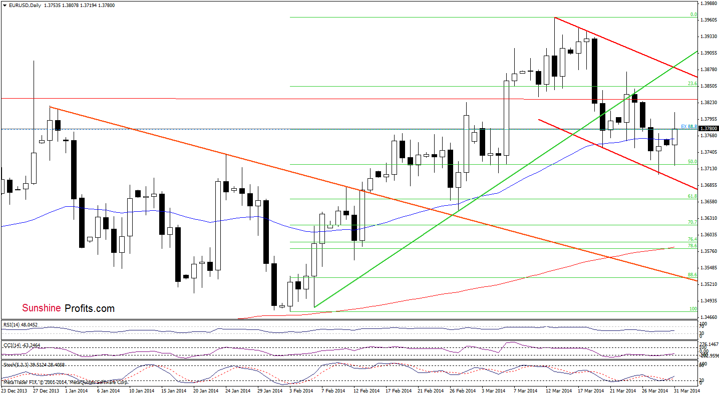 EUR/USD daily chart