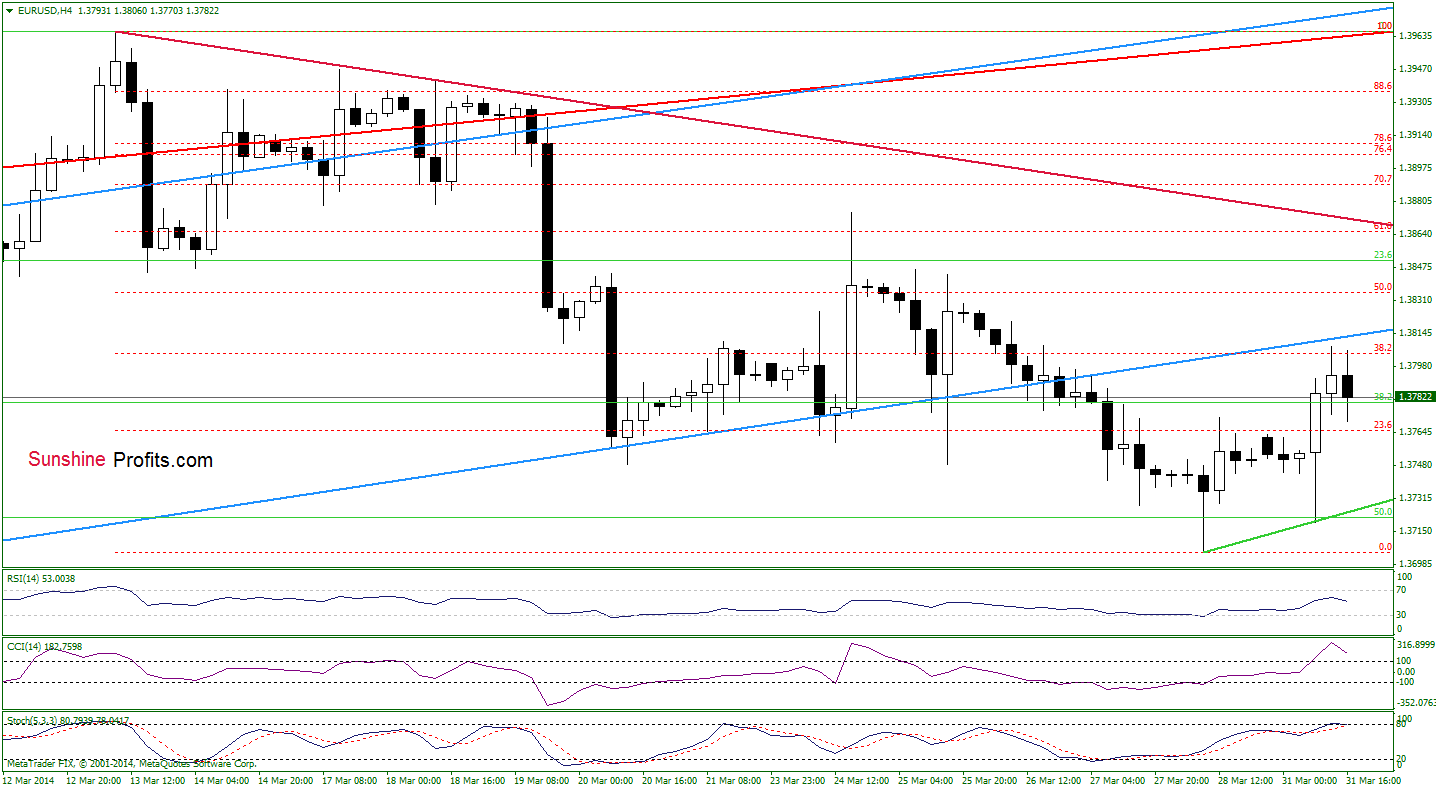 EUR/USD 4-hour chart