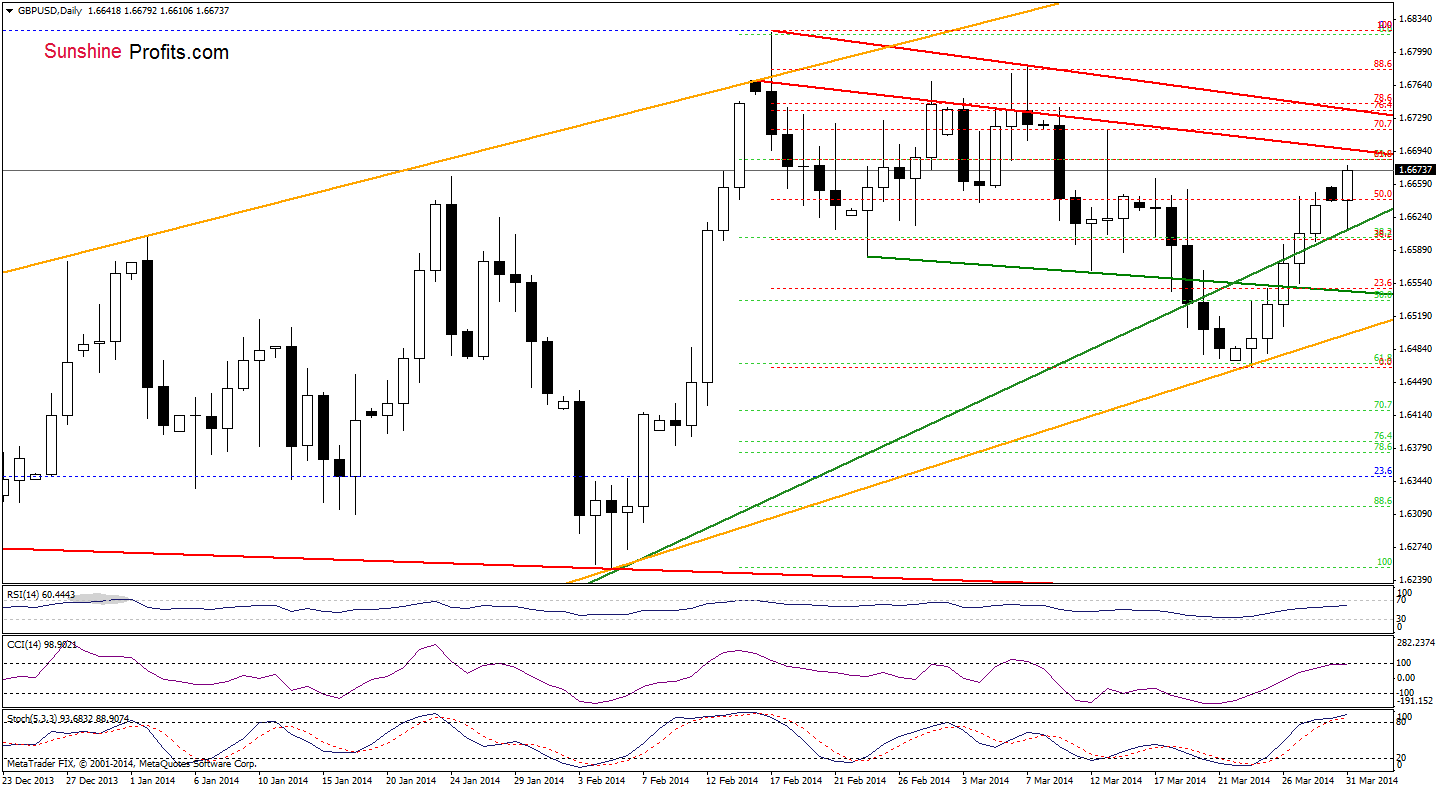 GBP/USD daily chart