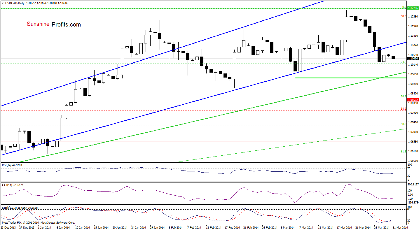 USD/CAD daily chart