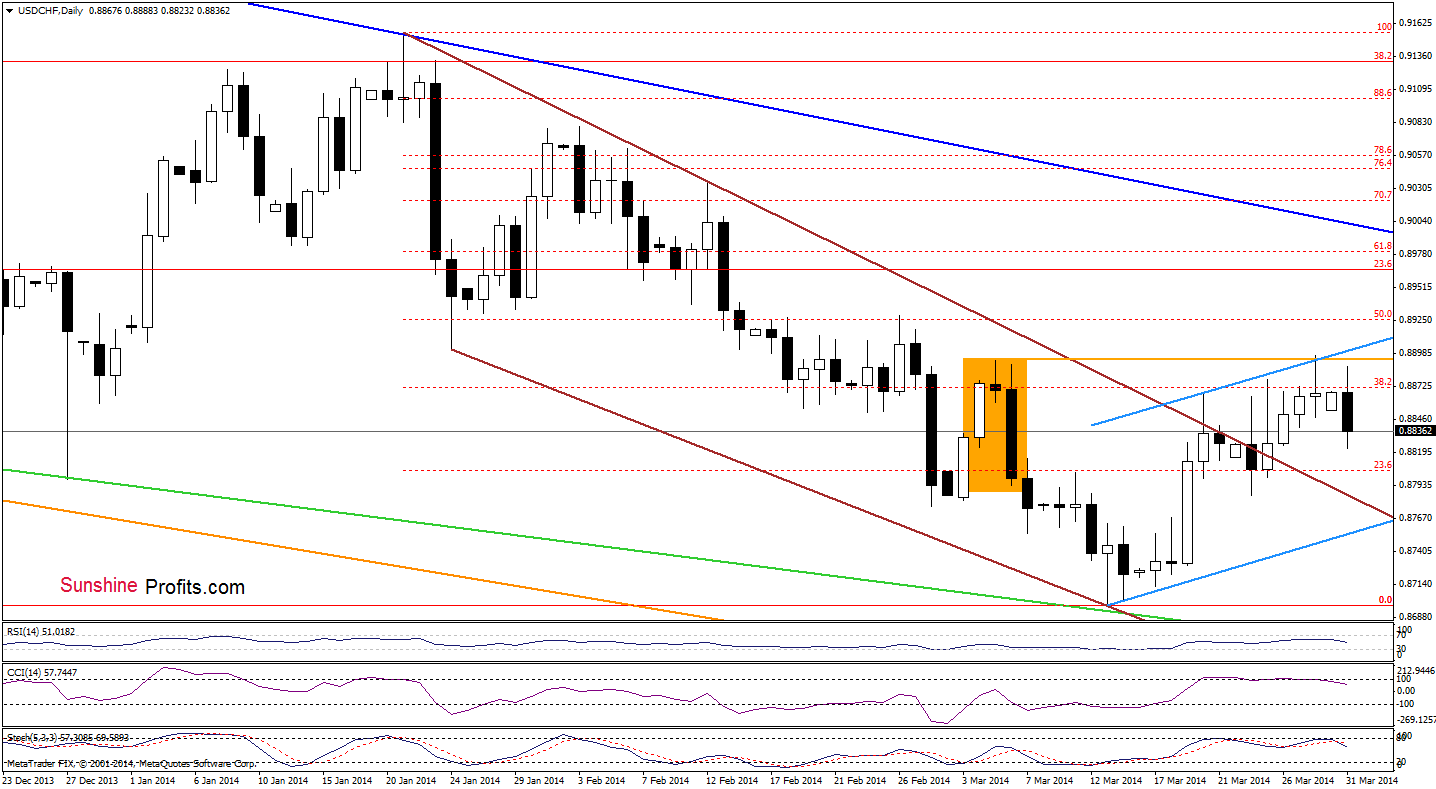 USD/CHF daily chart